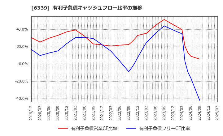 6339 新東工業(株): 有利子負債キャッシュフロー比率の推移