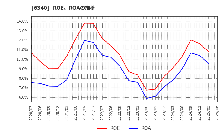 6340 澁谷工業(株): ROE、ROAの推移