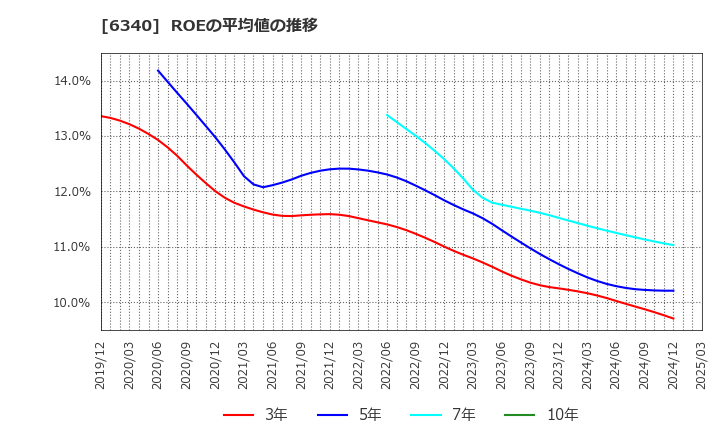 6340 澁谷工業(株): ROEの平均値の推移