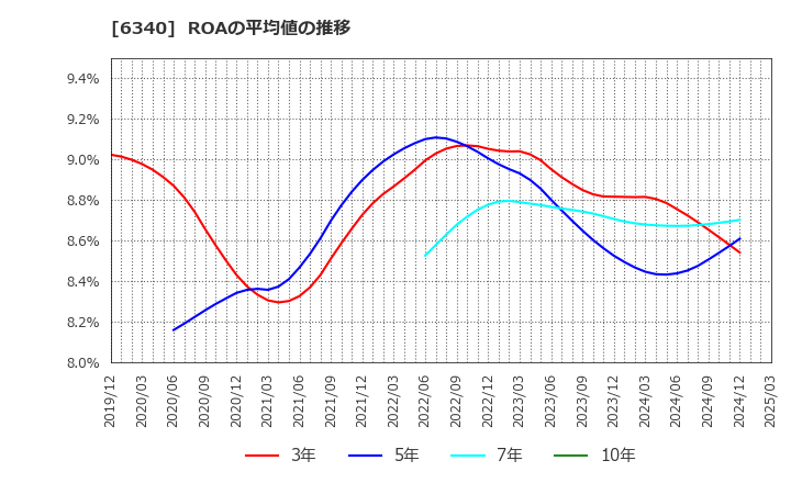 6340 澁谷工業(株): ROAの平均値の推移
