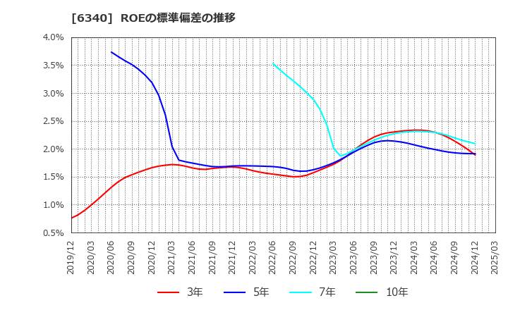 6340 澁谷工業(株): ROEの標準偏差の推移