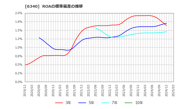 6340 澁谷工業(株): ROAの標準偏差の推移