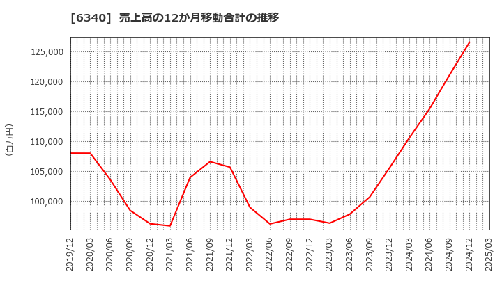 6340 澁谷工業(株): 売上高の12か月移動合計の推移
