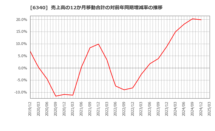 6340 澁谷工業(株): 売上高の12か月移動合計の対前年同期増減率の推移
