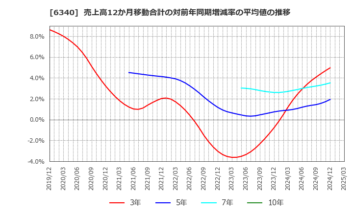 6340 澁谷工業(株): 売上高12か月移動合計の対前年同期増減率の平均値の推移