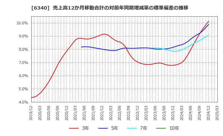 6340 澁谷工業(株): 売上高12か月移動合計の対前年同期増減率の標準偏差の推移