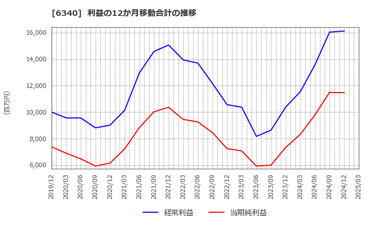 6340 澁谷工業(株): 利益の12か月移動合計の推移