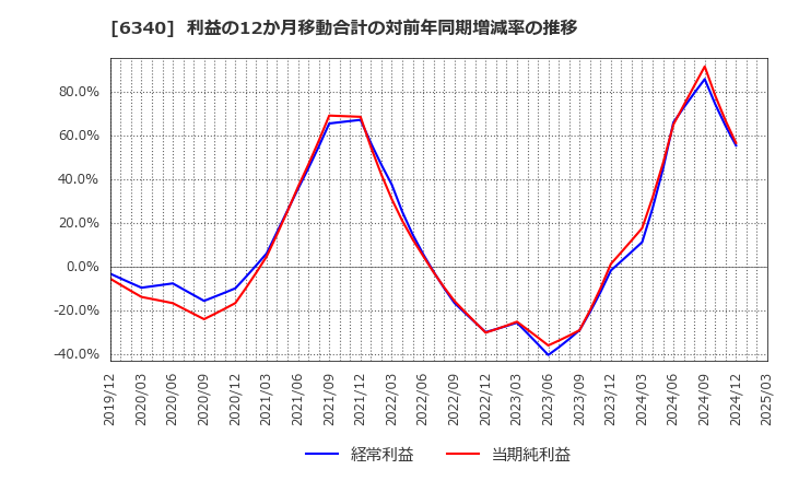 6340 澁谷工業(株): 利益の12か月移動合計の対前年同期増減率の推移
