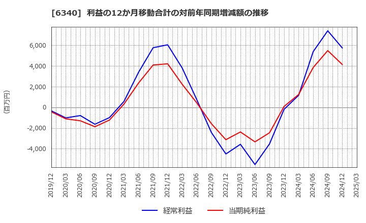 6340 澁谷工業(株): 利益の12か月移動合計の対前年同期増減額の推移