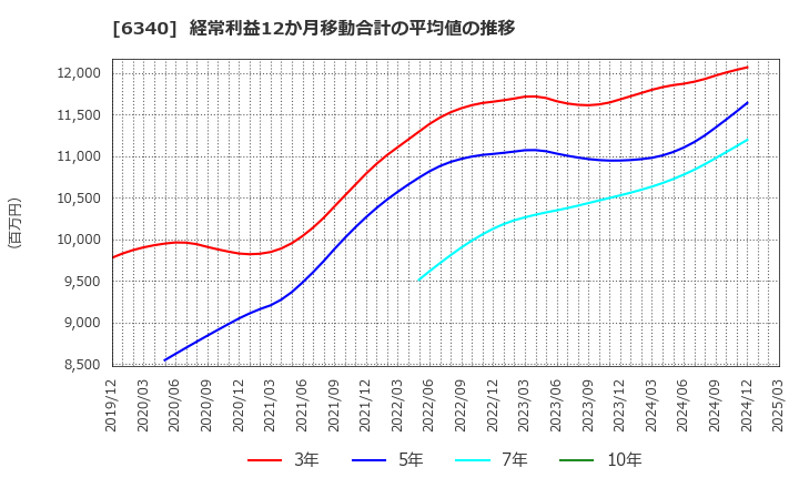 6340 澁谷工業(株): 経常利益12か月移動合計の平均値の推移