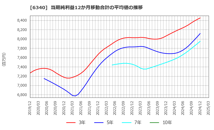 6340 澁谷工業(株): 当期純利益12か月移動合計の平均値の推移
