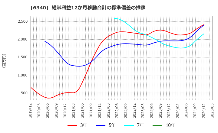 6340 澁谷工業(株): 経常利益12か月移動合計の標準偏差の推移