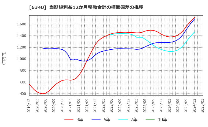 6340 澁谷工業(株): 当期純利益12か月移動合計の標準偏差の推移