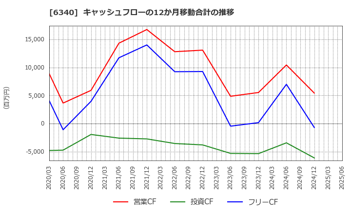 6340 澁谷工業(株): キャッシュフローの12か月移動合計の推移