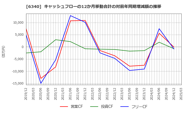 6340 澁谷工業(株): キャッシュフローの12か月移動合計の対前年同期増減額の推移