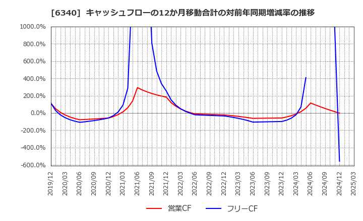 6340 澁谷工業(株): キャッシュフローの12か月移動合計の対前年同期増減率の推移