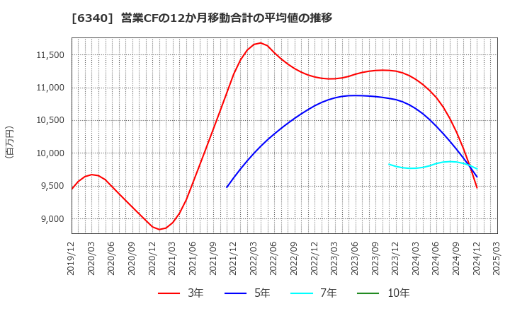 6340 澁谷工業(株): 営業CFの12か月移動合計の平均値の推移