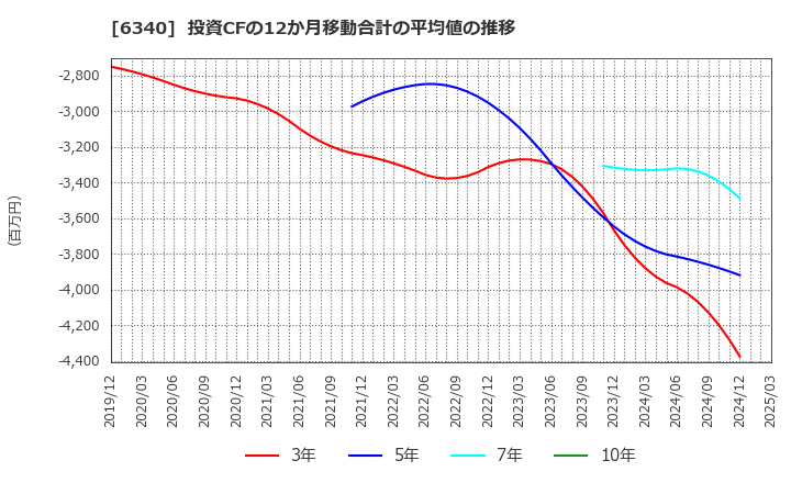 6340 澁谷工業(株): 投資CFの12か月移動合計の平均値の推移