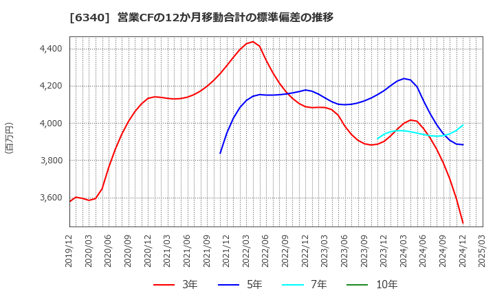 6340 澁谷工業(株): 営業CFの12か月移動合計の標準偏差の推移