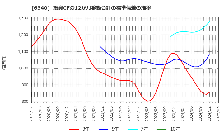 6340 澁谷工業(株): 投資CFの12か月移動合計の標準偏差の推移