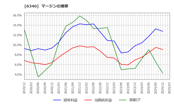6340 澁谷工業(株): マージンの推移