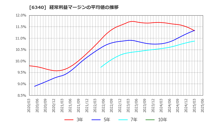 6340 澁谷工業(株): 経常利益マージンの平均値の推移