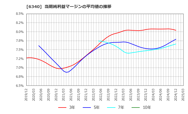 6340 澁谷工業(株): 当期純利益マージンの平均値の推移