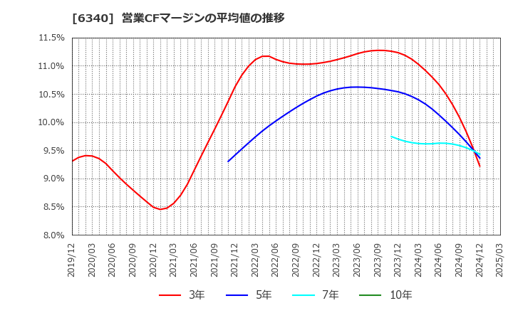 6340 澁谷工業(株): 営業CFマージンの平均値の推移