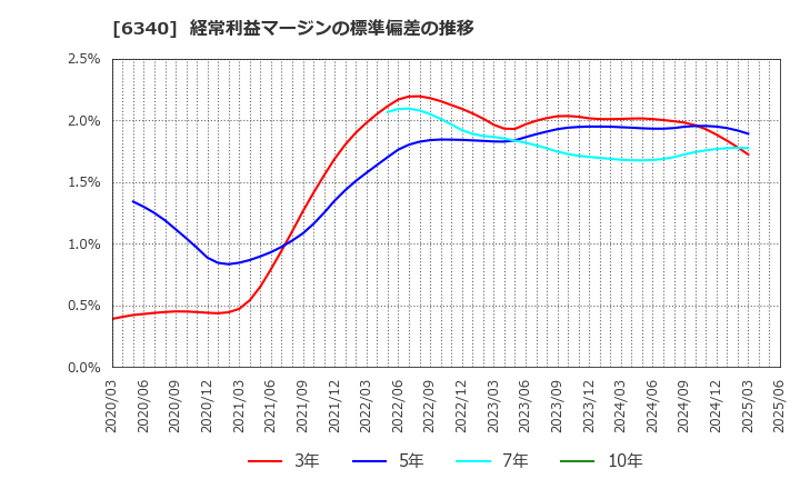 6340 澁谷工業(株): 経常利益マージンの標準偏差の推移