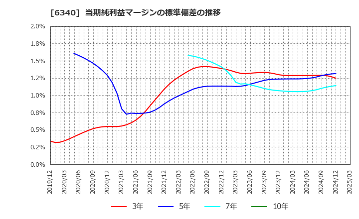 6340 澁谷工業(株): 当期純利益マージンの標準偏差の推移