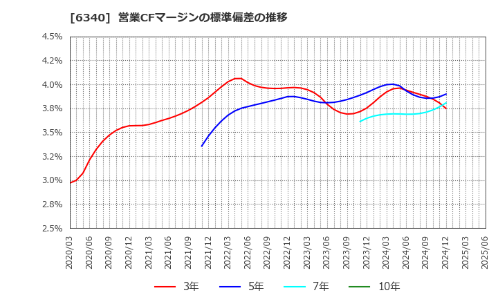 6340 澁谷工業(株): 営業CFマージンの標準偏差の推移