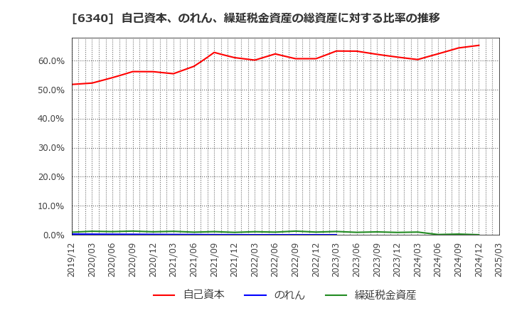 6340 澁谷工業(株): 自己資本、のれん、繰延税金資産の総資産に対する比率の推移