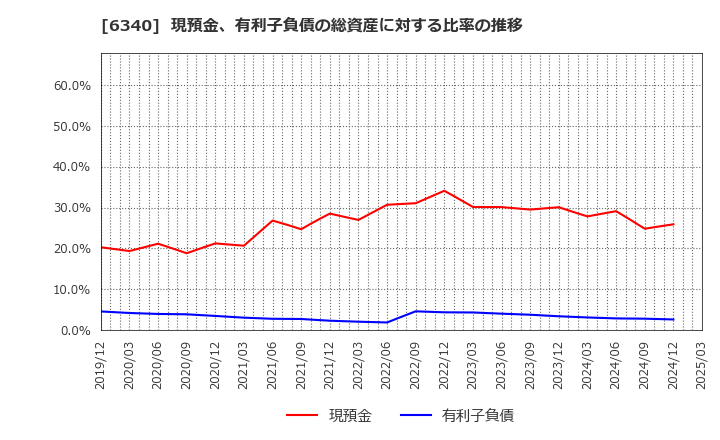6340 澁谷工業(株): 現預金、有利子負債の総資産に対する比率の推移