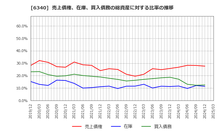 6340 澁谷工業(株): 売上債権、在庫、買入債務の総資産に対する比率の推移
