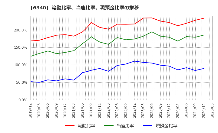 6340 澁谷工業(株): 流動比率、当座比率、現預金比率の推移