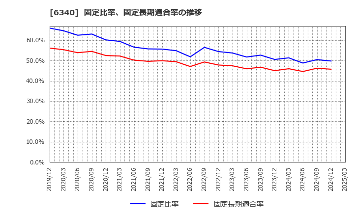 6340 澁谷工業(株): 固定比率、固定長期適合率の推移