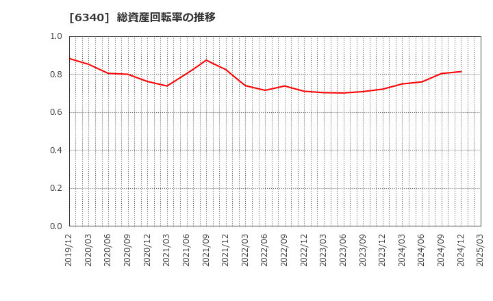 6340 澁谷工業(株): 総資産回転率の推移