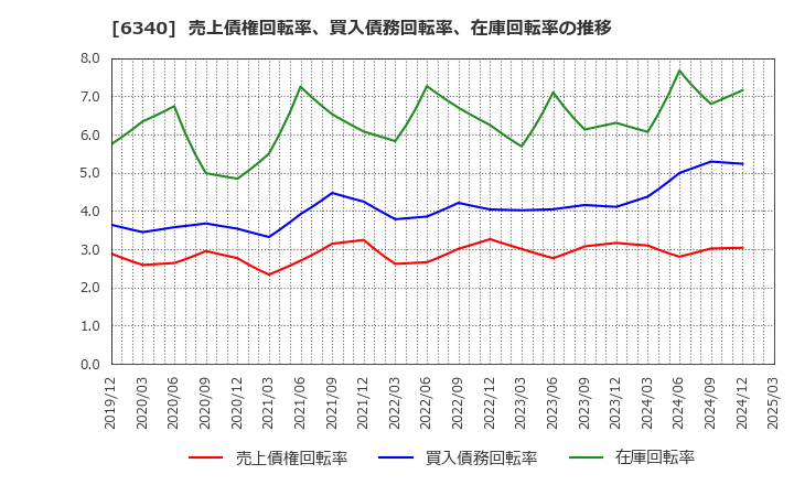 6340 澁谷工業(株): 売上債権回転率、買入債務回転率、在庫回転率の推移