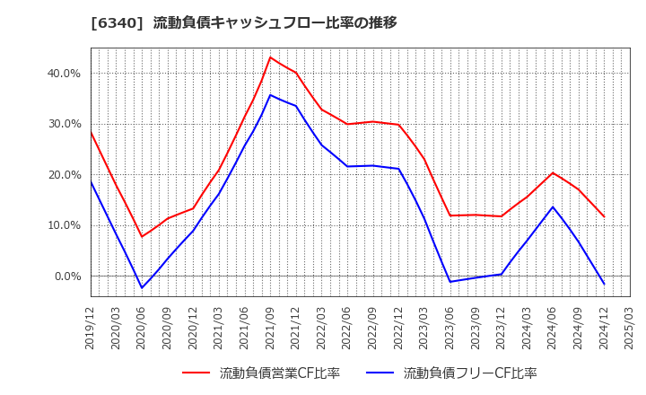 6340 澁谷工業(株): 流動負債キャッシュフロー比率の推移