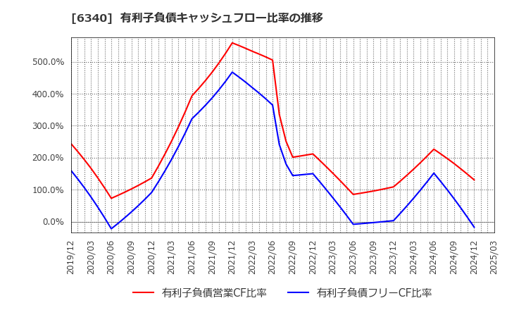 6340 澁谷工業(株): 有利子負債キャッシュフロー比率の推移
