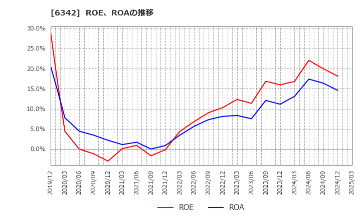 6342 (株)太平製作所: ROE、ROAの推移