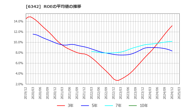6342 (株)太平製作所: ROEの平均値の推移