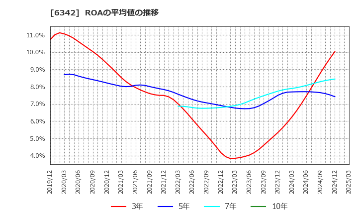 6342 (株)太平製作所: ROAの平均値の推移
