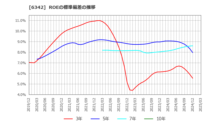 6342 (株)太平製作所: ROEの標準偏差の推移