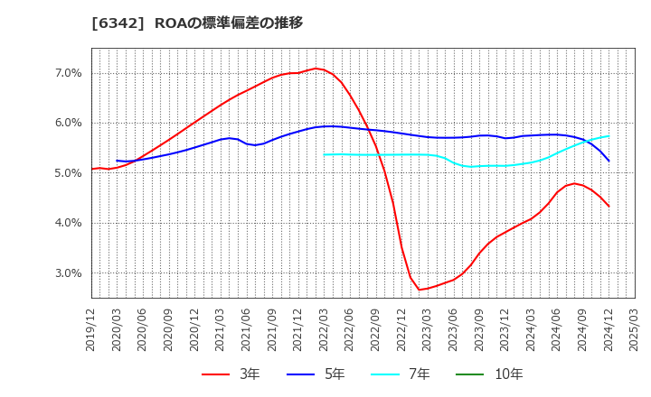 6342 (株)太平製作所: ROAの標準偏差の推移