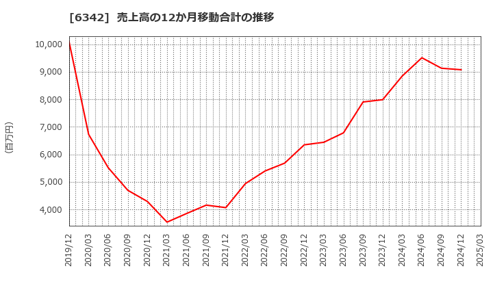 6342 (株)太平製作所: 売上高の12か月移動合計の推移