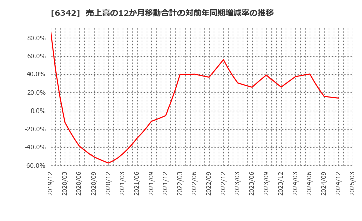6342 (株)太平製作所: 売上高の12か月移動合計の対前年同期増減率の推移
