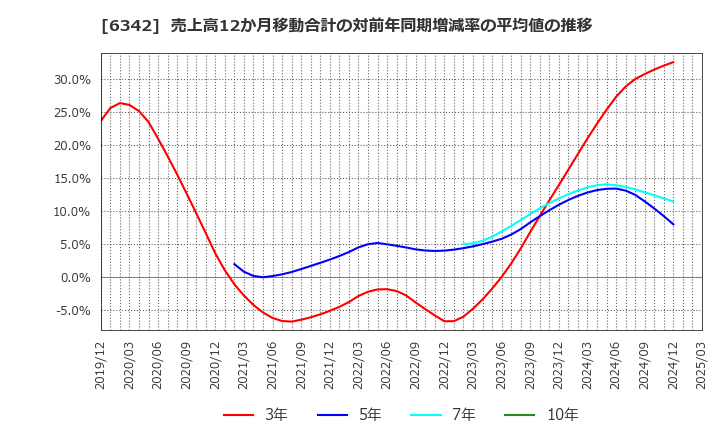 6342 (株)太平製作所: 売上高12か月移動合計の対前年同期増減率の平均値の推移