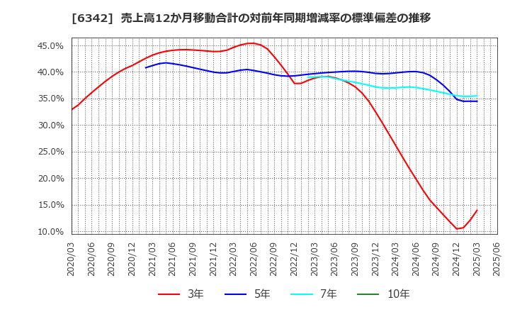 6342 (株)太平製作所: 売上高12か月移動合計の対前年同期増減率の標準偏差の推移