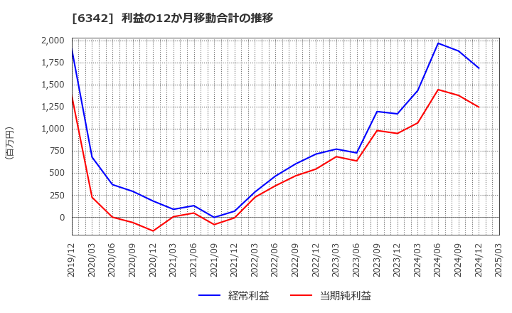 6342 (株)太平製作所: 利益の12か月移動合計の推移
